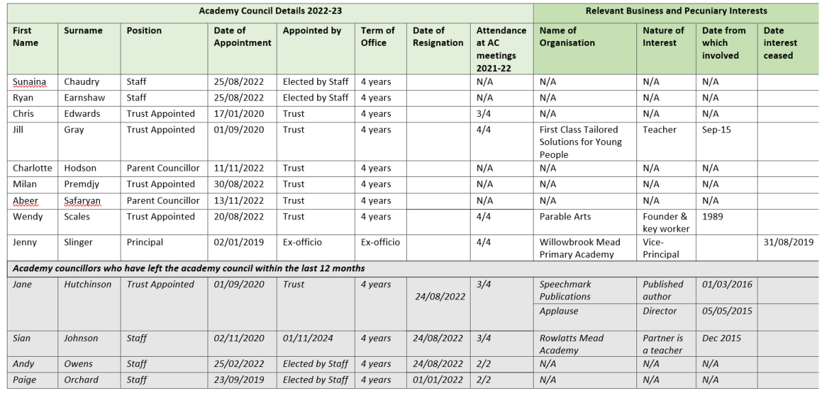 Academy Council Knighton Mead Primary Academy TMET Leicester MAT